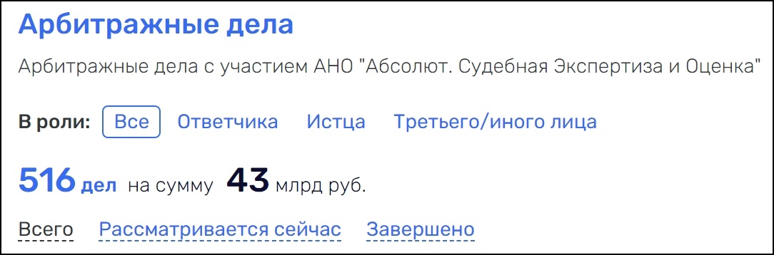 516 арбитражных дел на сумму 43 млрд руб. с участием АНО "АБСОЛЮТ. Судебная экспертиза и оценка"